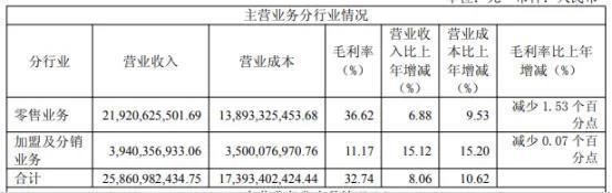 九大连锁财报面面观！大参林营收领跑，益丰净利卫冕，国大暂别万店阵营