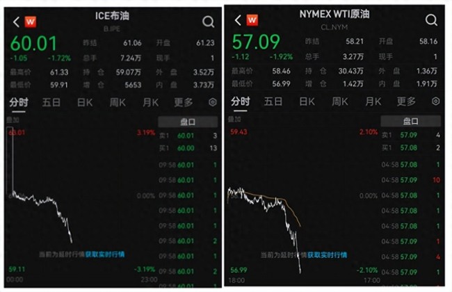 国际金价油价下跌 市场不确定性增加