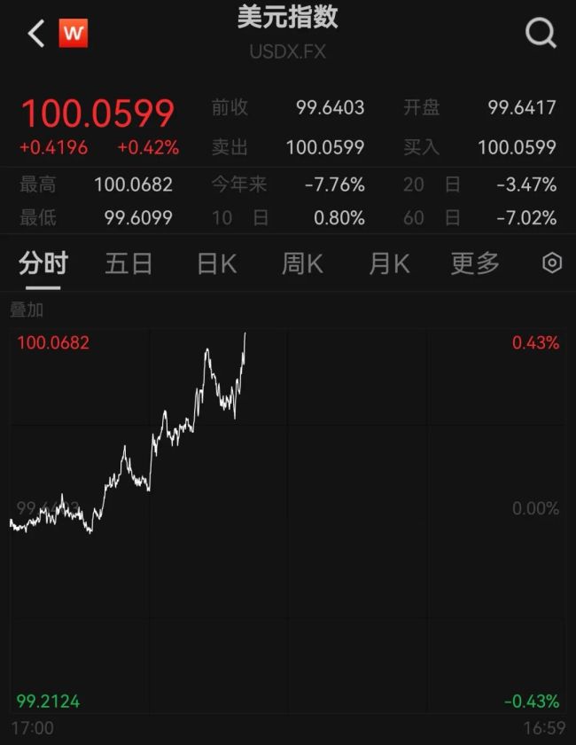 国际金价油价下跌 市场不确定性增加