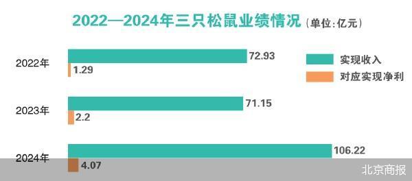 闯关“A+H” 三只松鼠百亿营收背后隐忧