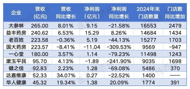 九大连锁财报面面观！大参林营收领跑，益丰净利卫冕，国大暂别万店阵营