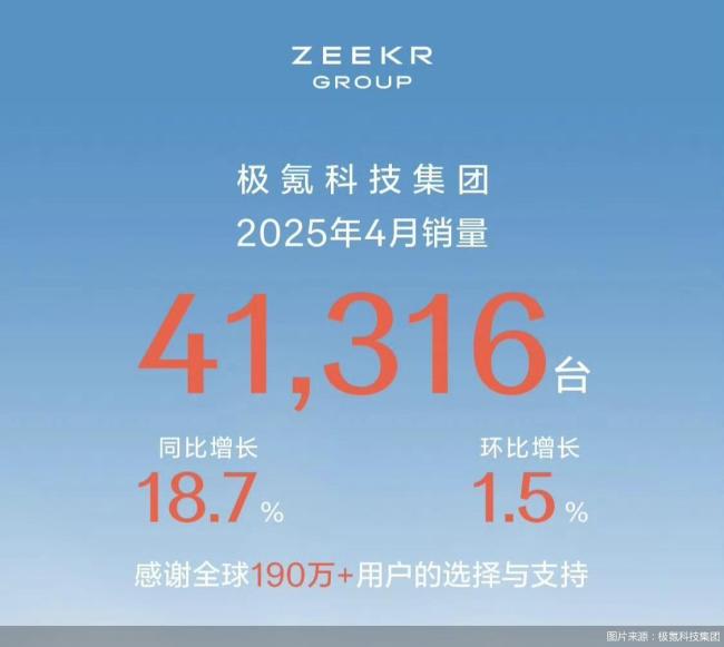 极氪科技4月交付新车4.13万辆 销量稳步增长