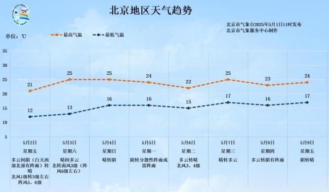 截至11时，北京全市平均降水量0.5毫米，最大降水量在怀柔 西部北部仍有阵雨