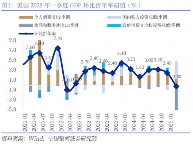 美国2025年一季度GDP数据解读 消费稳健投资尚可