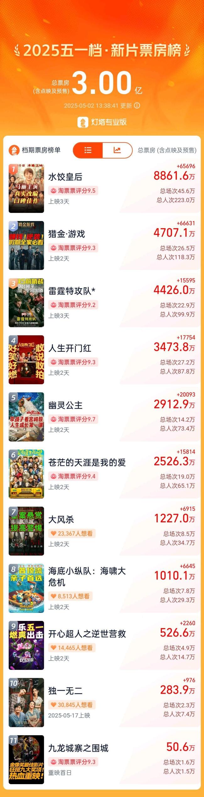 2025五一档电影新片票房破3亿 多部影片表现亮眼